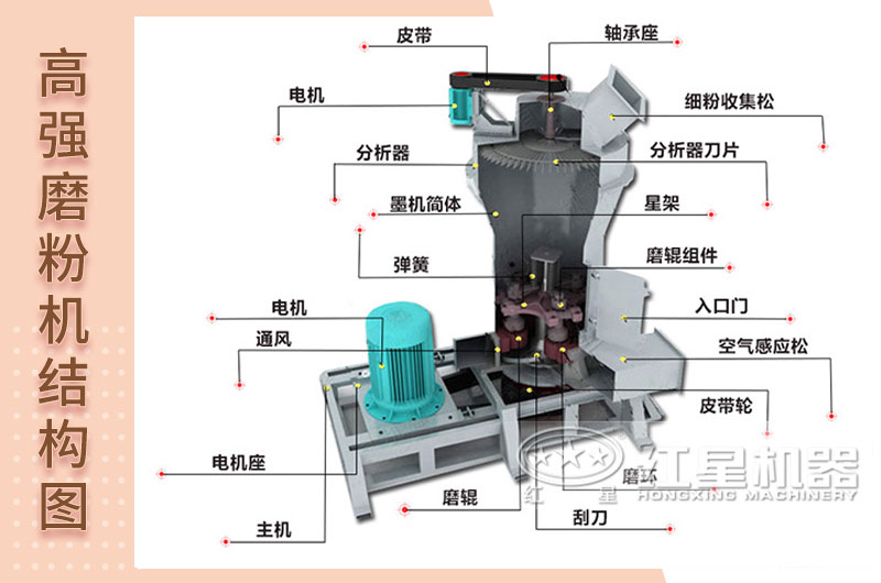 高強磨粉機(jī)圖片內(nèi)部結(jié)構(gòu)圖